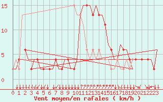 Courbe de la force du vent pour Alghero