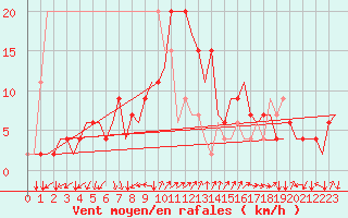 Courbe de la force du vent pour Napoli / Capodichino