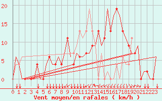 Courbe de la force du vent pour Pritina International Airport