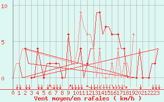 Courbe de la force du vent pour San Sebastian (Esp)