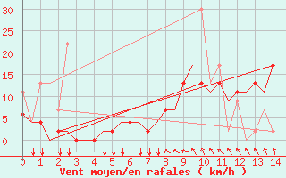 Courbe de la force du vent pour Ioannina Airport