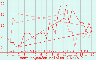 Courbe de la force du vent pour Amritsar