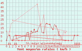 Courbe de la force du vent pour Kalamata Airport