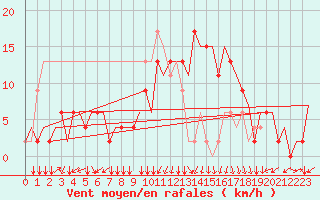 Courbe de la force du vent pour Alghero