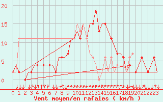 Courbe de la force du vent pour Falconara