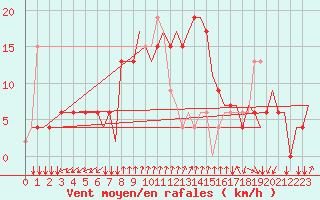 Courbe de la force du vent pour Napoli / Capodichino