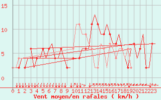Courbe de la force du vent pour Ronchi Dei Legionari