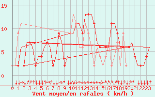 Courbe de la force du vent pour Falconara