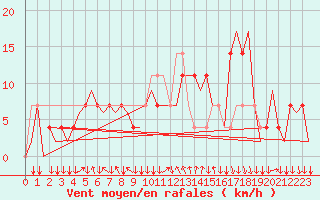 Courbe de la force du vent pour Graz-Thalerhof-Flughafen