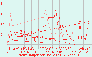 Courbe de la force du vent pour Reus (Esp)