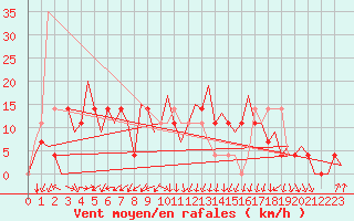 Courbe de la force du vent pour Kiruna Airport