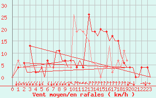 Courbe de la force du vent pour Gerona (Esp)