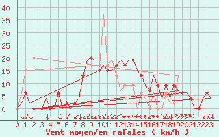 Courbe de la force du vent pour Gerona (Esp)