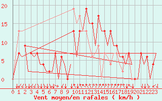 Courbe de la force du vent pour Reus (Esp)