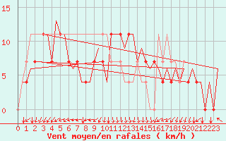 Courbe de la force du vent pour Visby Flygplats