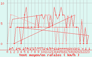 Courbe de la force du vent pour Vrsac