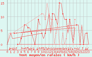 Courbe de la force du vent pour Vitoria