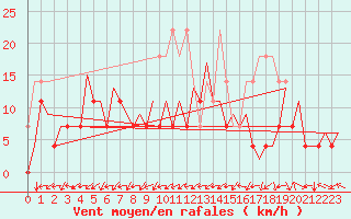 Courbe de la force du vent pour Gallivare