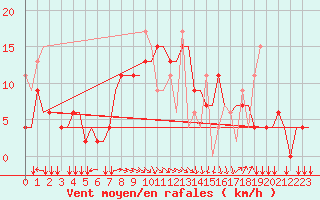 Courbe de la force du vent pour Thessaloniki Airport
