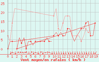 Courbe de la force du vent pour Bronnoysund / Bronnoy