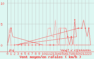 Courbe de la force du vent pour Pamplona (Esp)