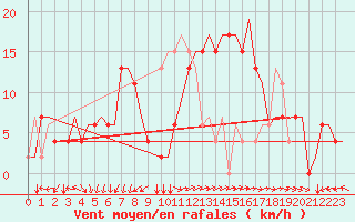 Courbe de la force du vent pour Roma Fiumicino