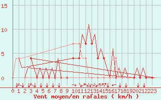 Courbe de la force du vent pour Tivat