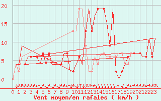 Courbe de la force du vent pour Bilbao (Esp)