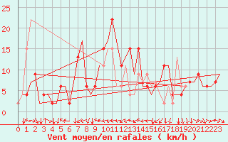 Courbe de la force du vent pour Torino / Caselle