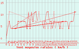 Courbe de la force du vent pour Arhangel