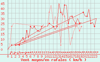 Courbe de la force du vent pour Kiruna Airport