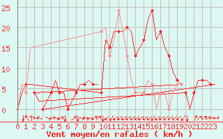Courbe de la force du vent pour Dar-El-Beida