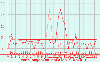Courbe de la force du vent pour San Sebastian (Esp)