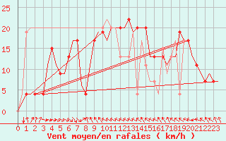 Courbe de la force du vent pour Malaga / Aeropuerto