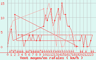 Courbe de la force du vent pour San Sebastian (Esp)