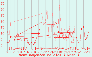 Courbe de la force du vent pour Thessaloniki Airport