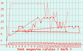 Courbe de la force du vent pour Leeuwarden