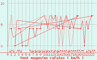 Courbe de la force du vent pour Borlange