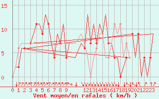 Courbe de la force du vent pour Asturias / Aviles