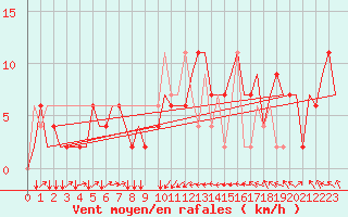 Courbe de la force du vent pour Rimini