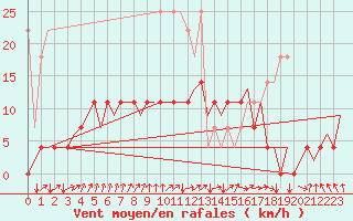 Courbe de la force du vent pour Maastricht / Zuid Limburg (PB)