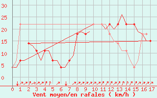 Courbe de la force du vent pour Ostrava / Mosnov