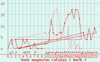 Courbe de la force du vent pour Granada / Aeropuerto