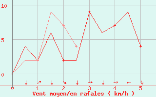 Courbe de la force du vent pour Chon Buri