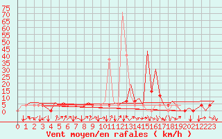 Courbe de la force du vent pour Nis