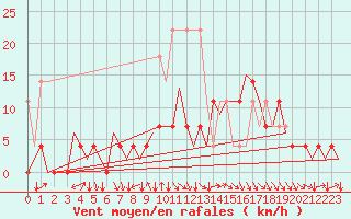 Courbe de la force du vent pour Hamburg-Fuhlsbuettel