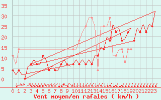 Courbe de la force du vent pour Platforme D15-fa-1 Sea