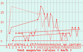 Courbe de la force du vent pour Kuusamo