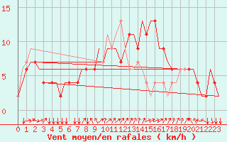 Courbe de la force du vent pour Treviso / S. Angelo