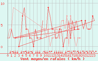 Courbe de la force du vent pour Olbia / Costa Smeralda
